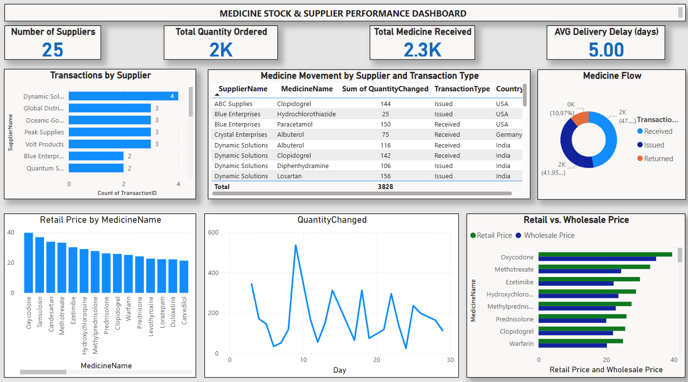 Medicine Stock & Supplier Performance dashboard screenshot