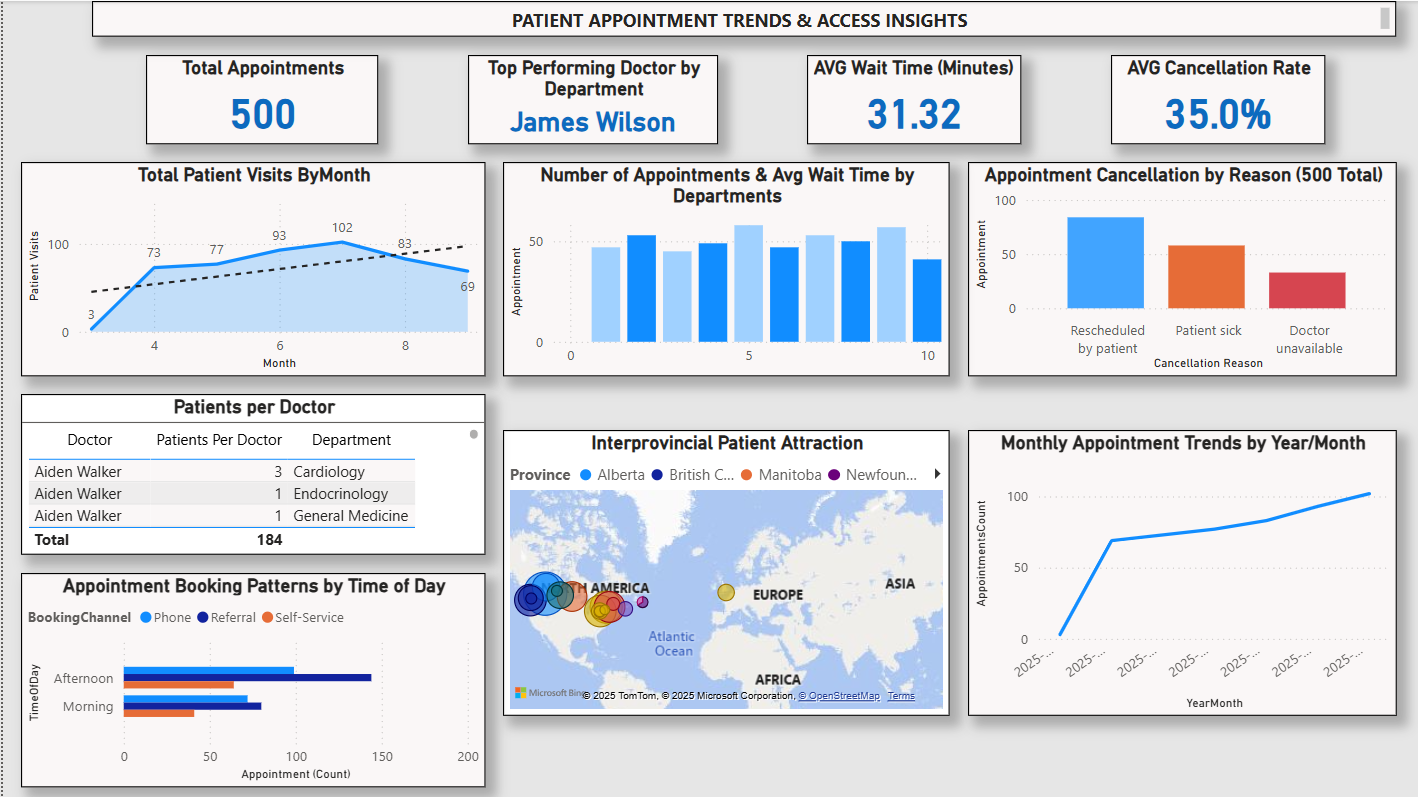 Patient Appointment Trends dashboard screenshot