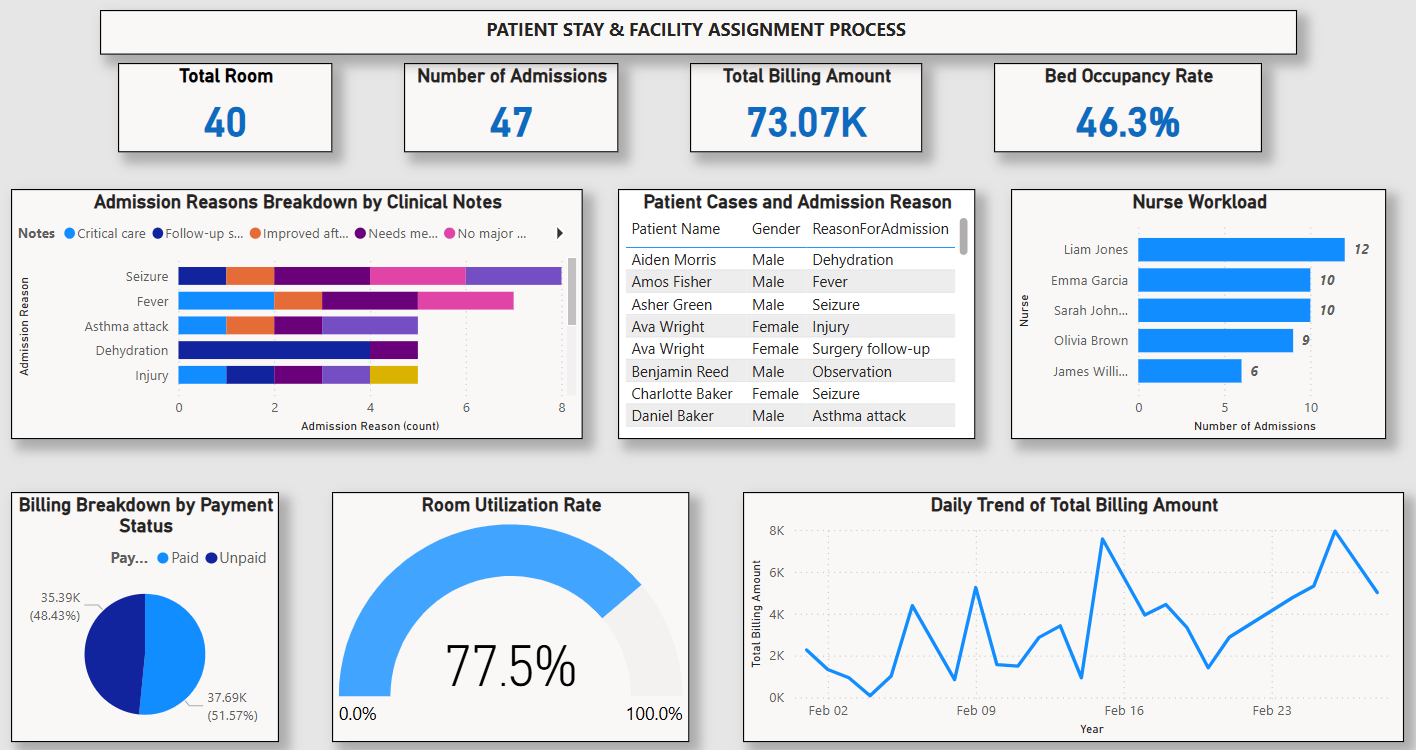 Patient Stay & Facility Assignment dashboard screenshot