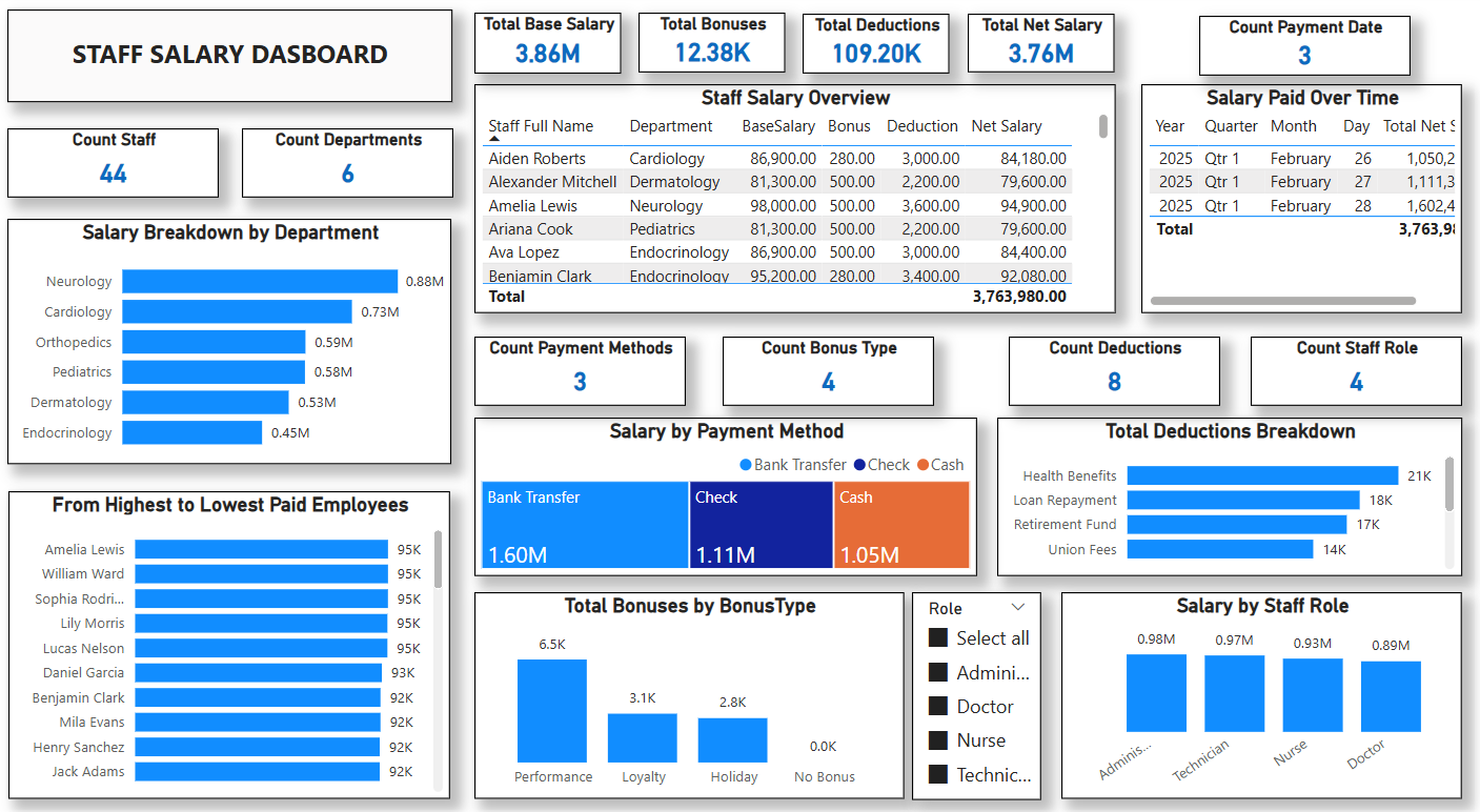 Staff Salary dashboard screenshot